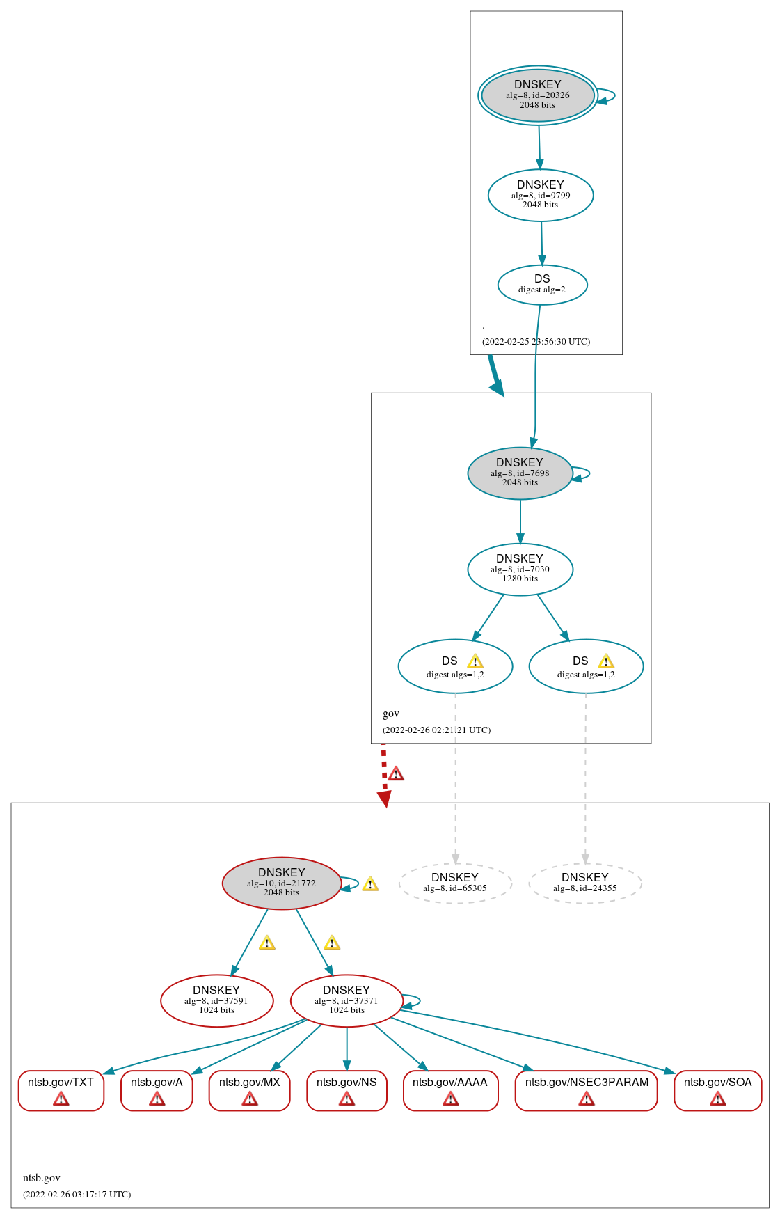 DNSSEC authentication graph