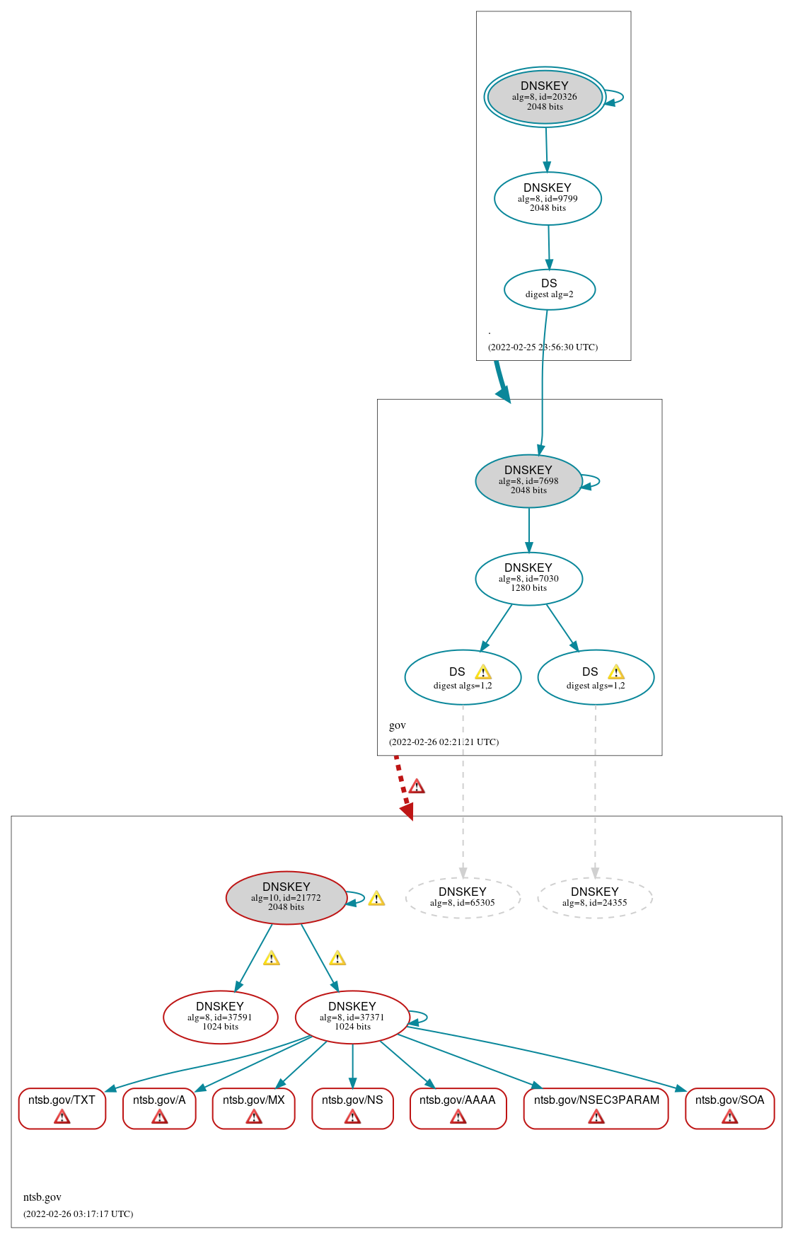 DNSSEC authentication graph