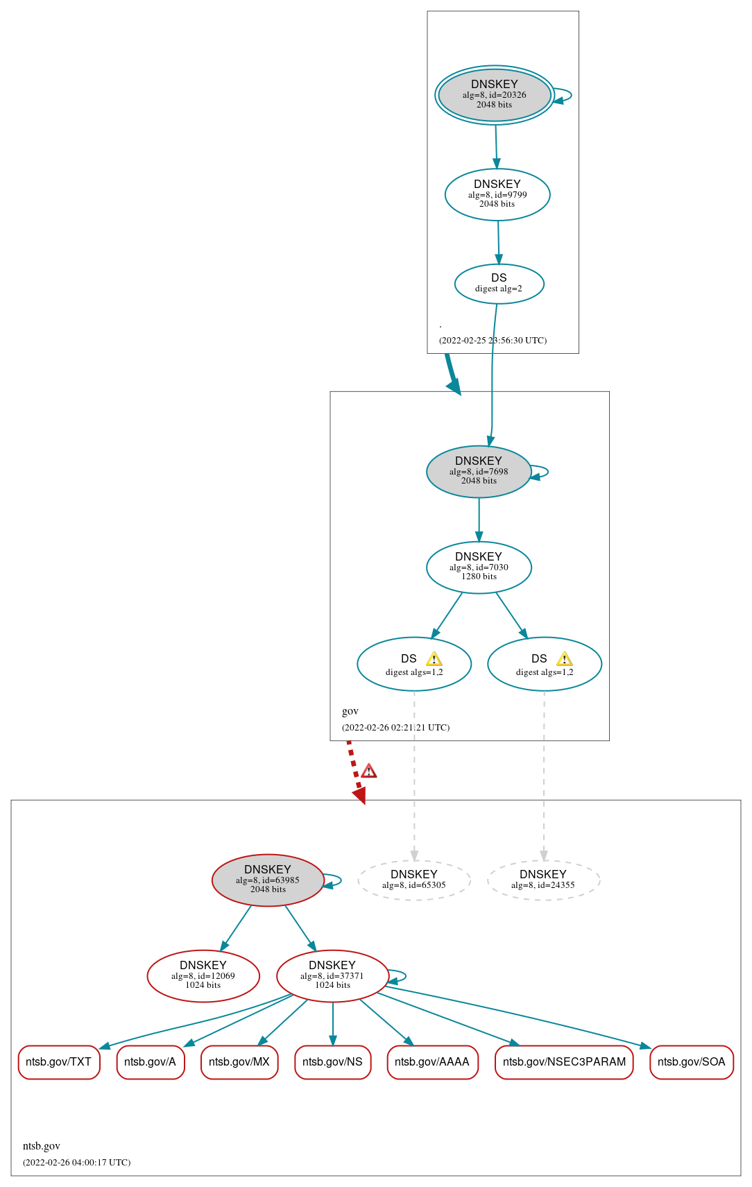 DNSSEC authentication graph