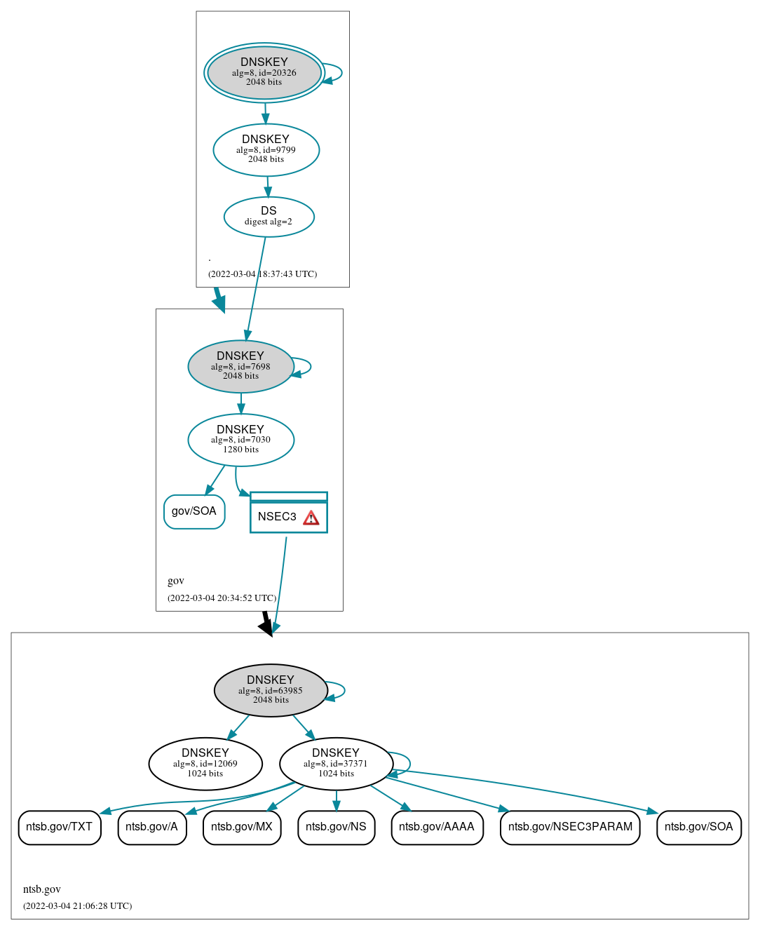 DNSSEC authentication graph