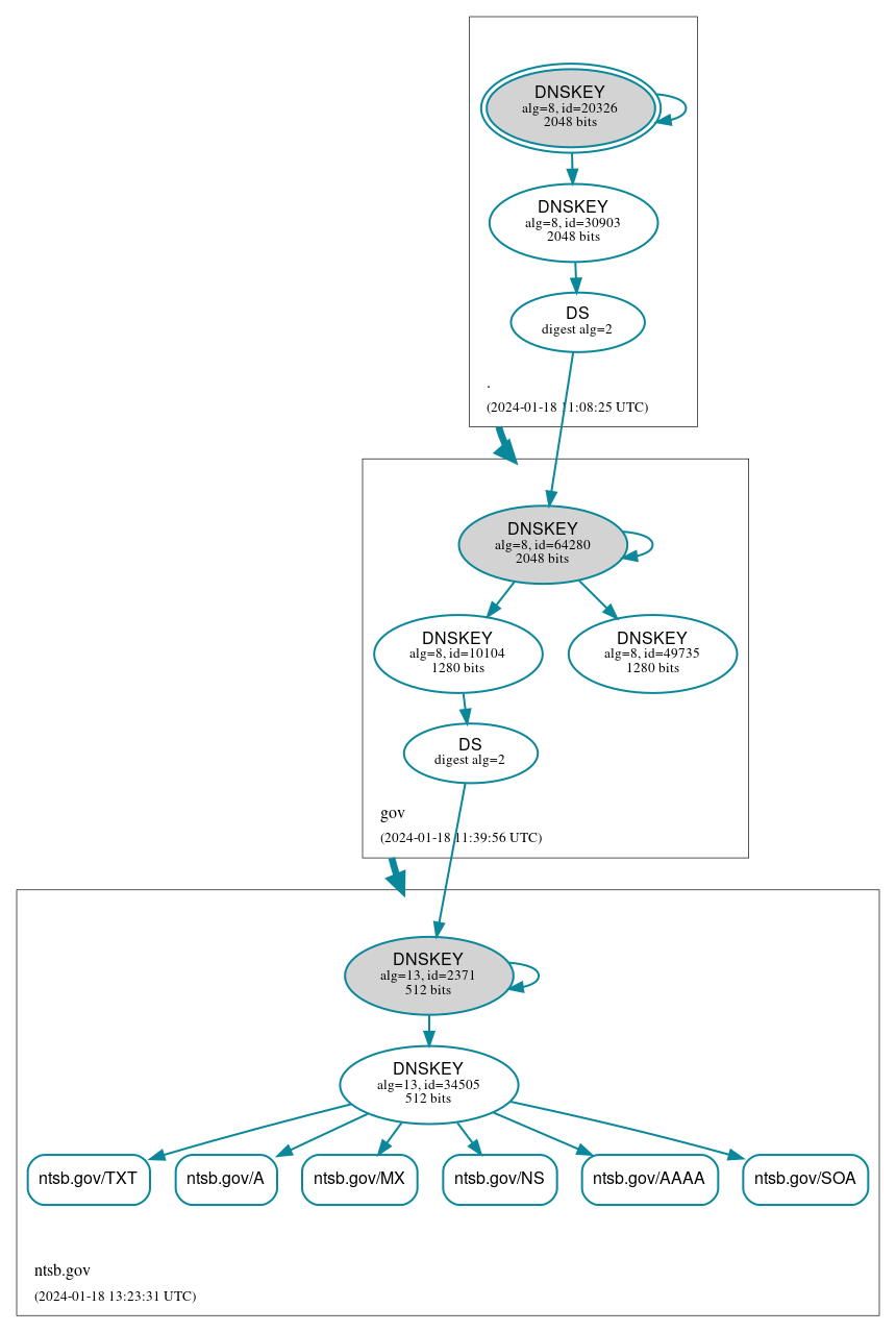 DNSSEC authentication graph