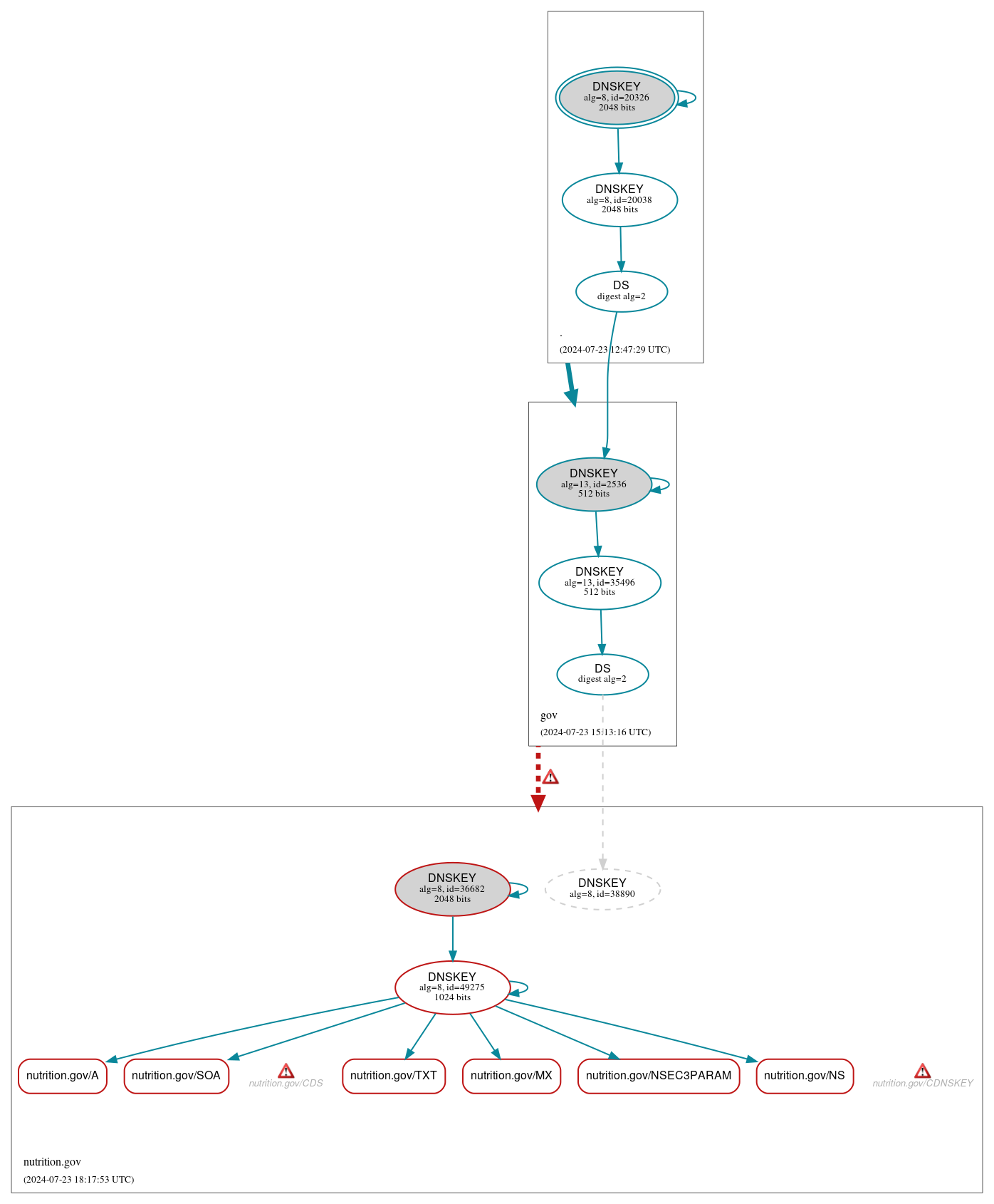 DNSSEC authentication graph