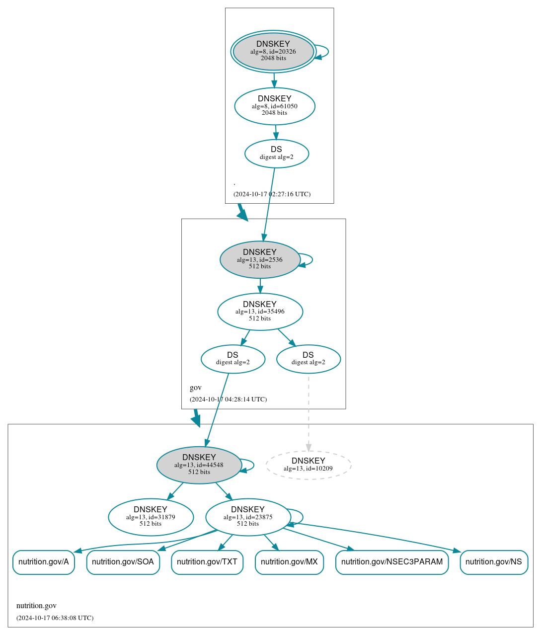 DNSSEC authentication graph