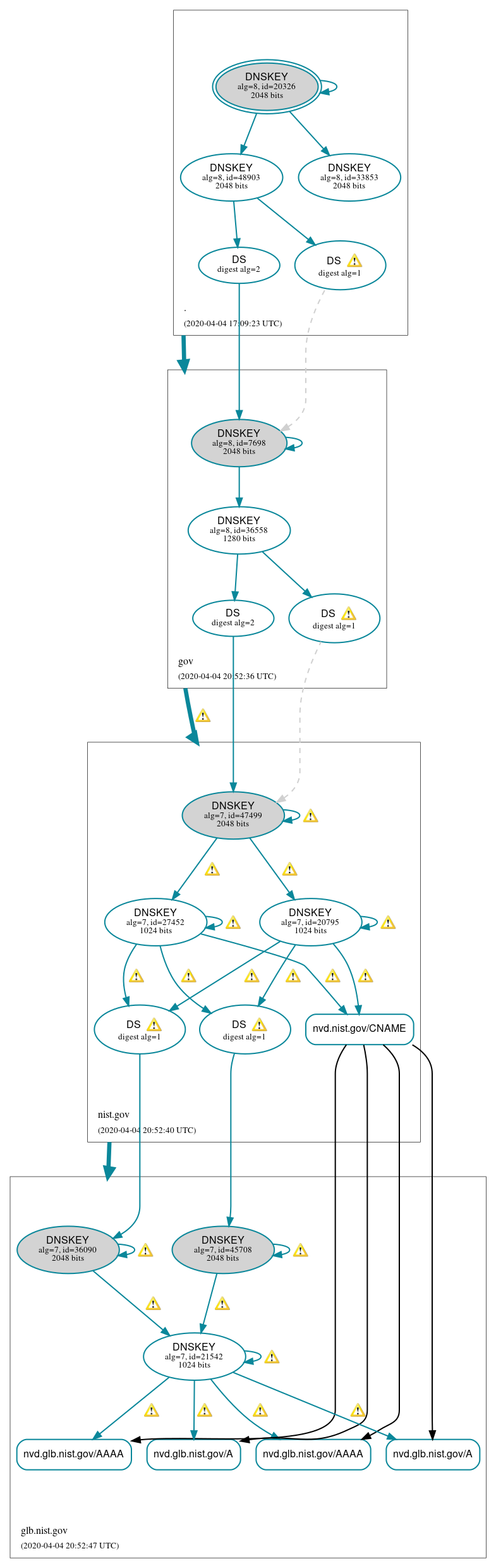 DNSSEC authentication graph