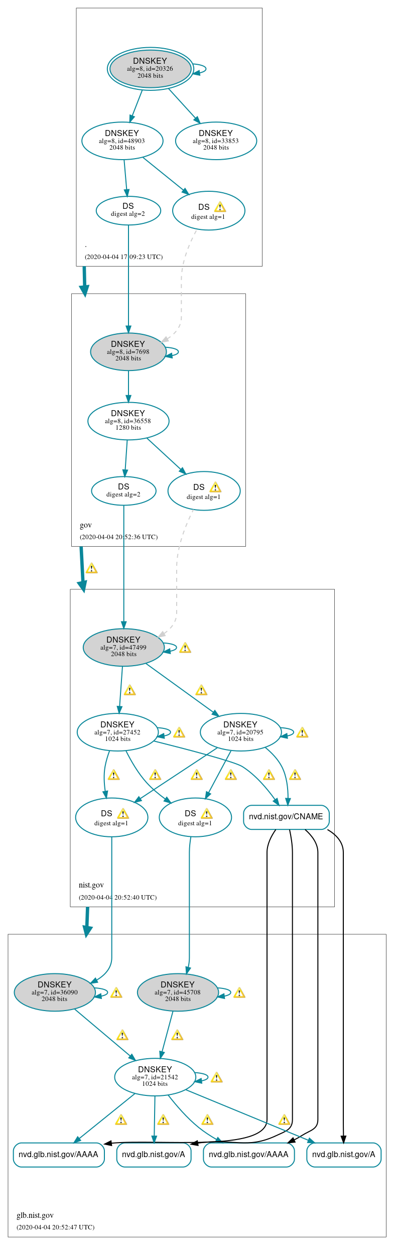 DNSSEC authentication graph