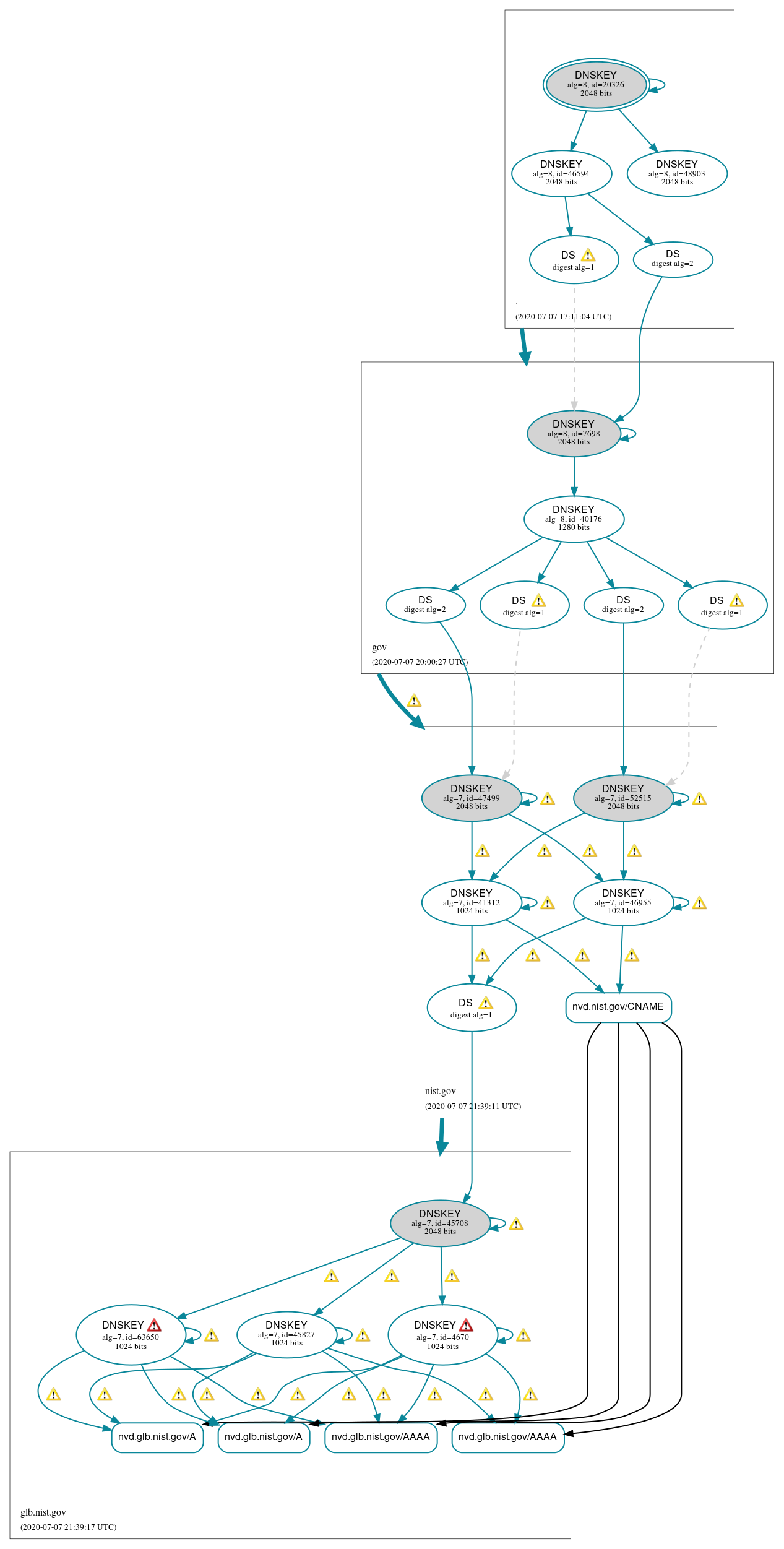 DNSSEC authentication graph