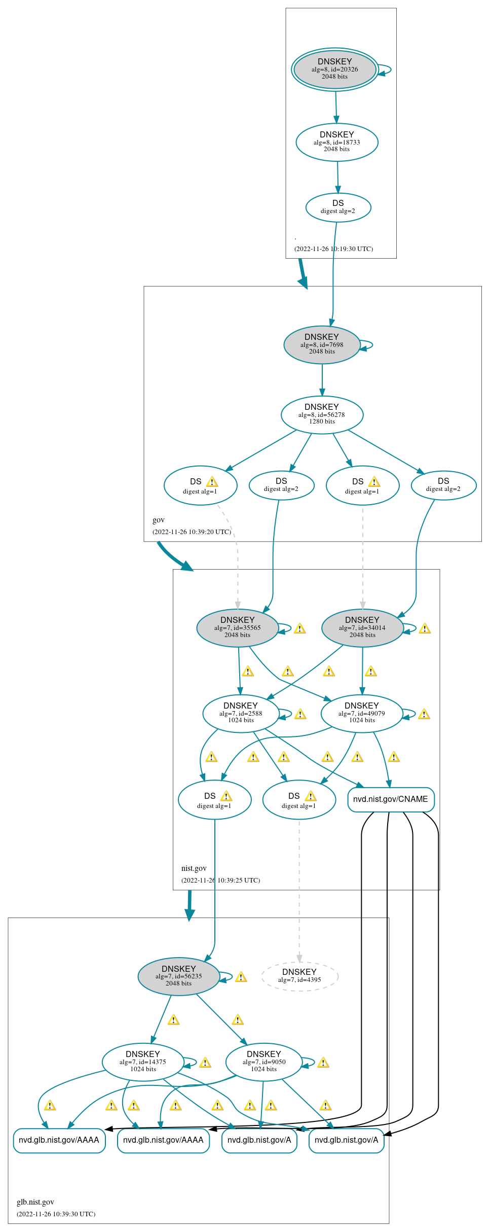 DNSSEC authentication graph