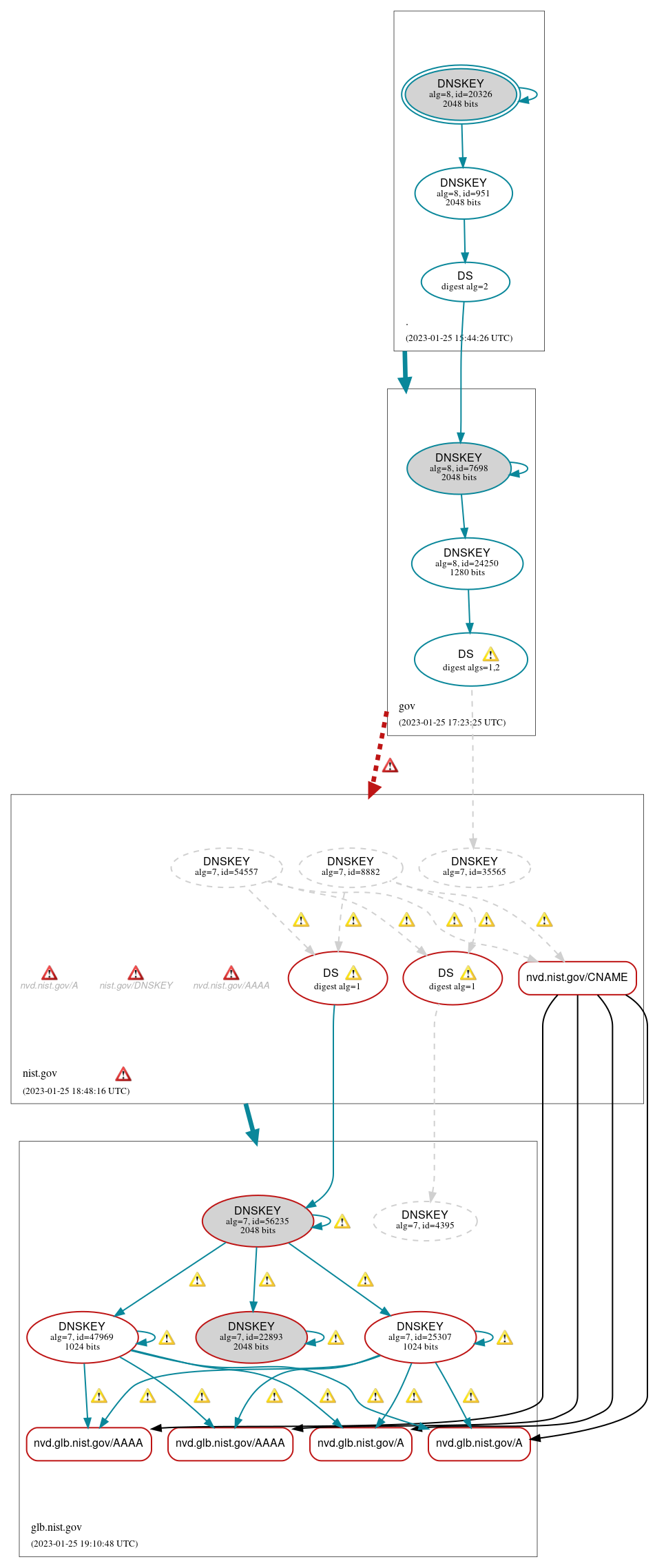 DNSSEC authentication graph