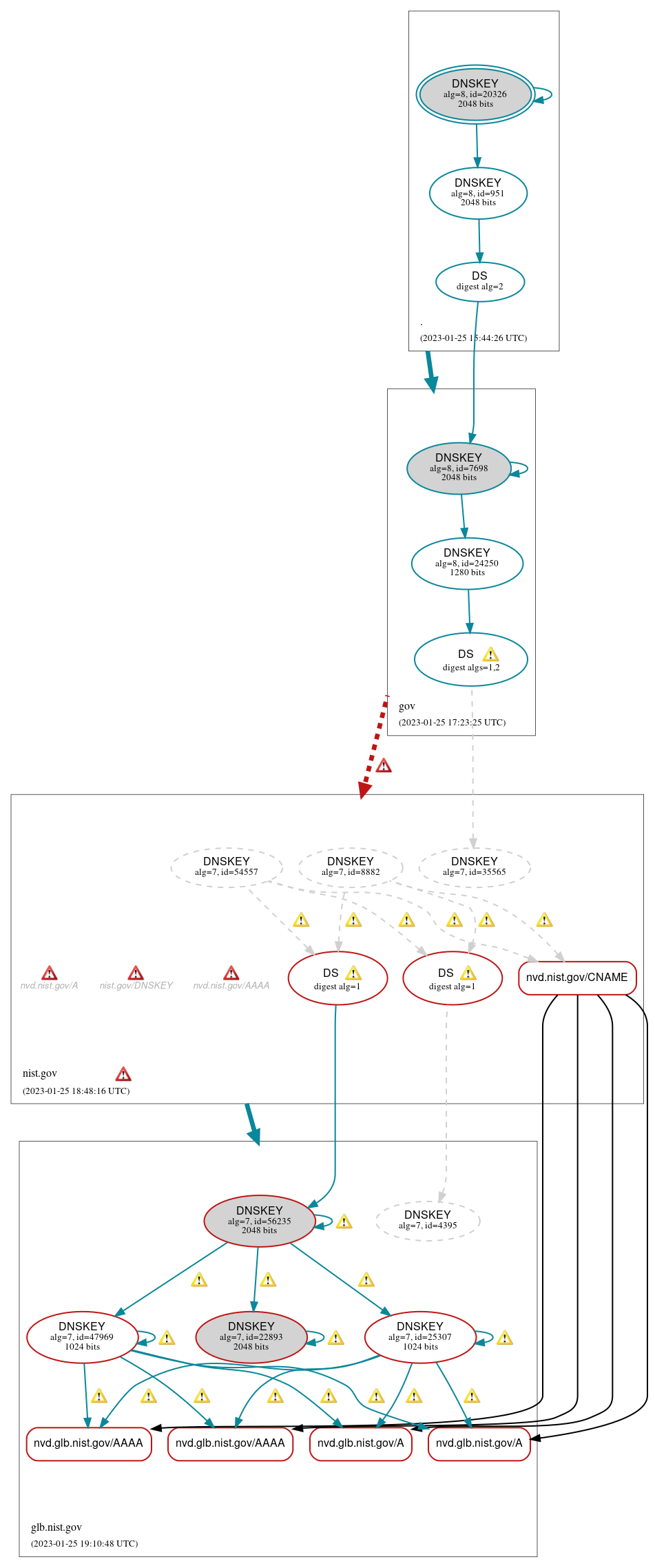 DNSSEC authentication graph