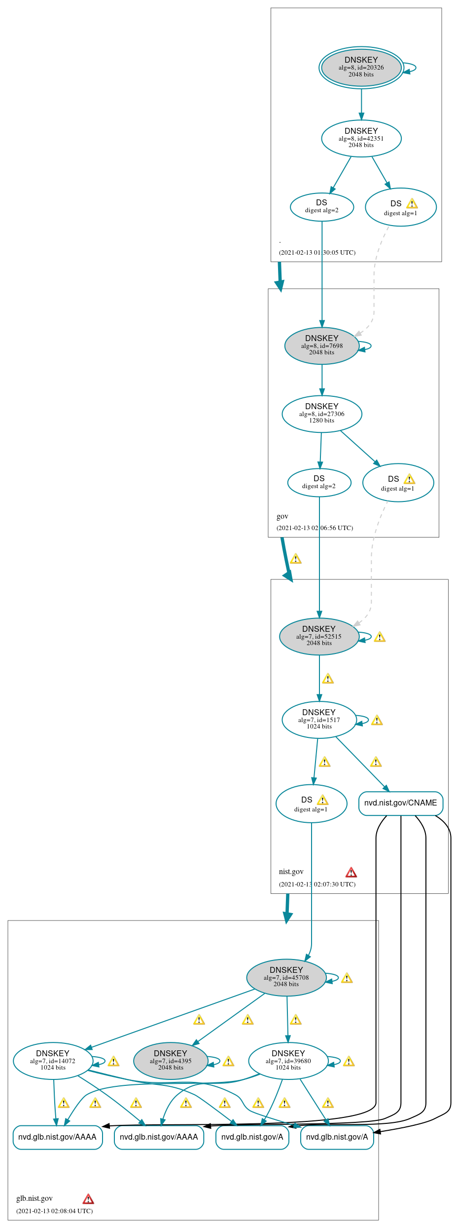 DNSSEC authentication graph