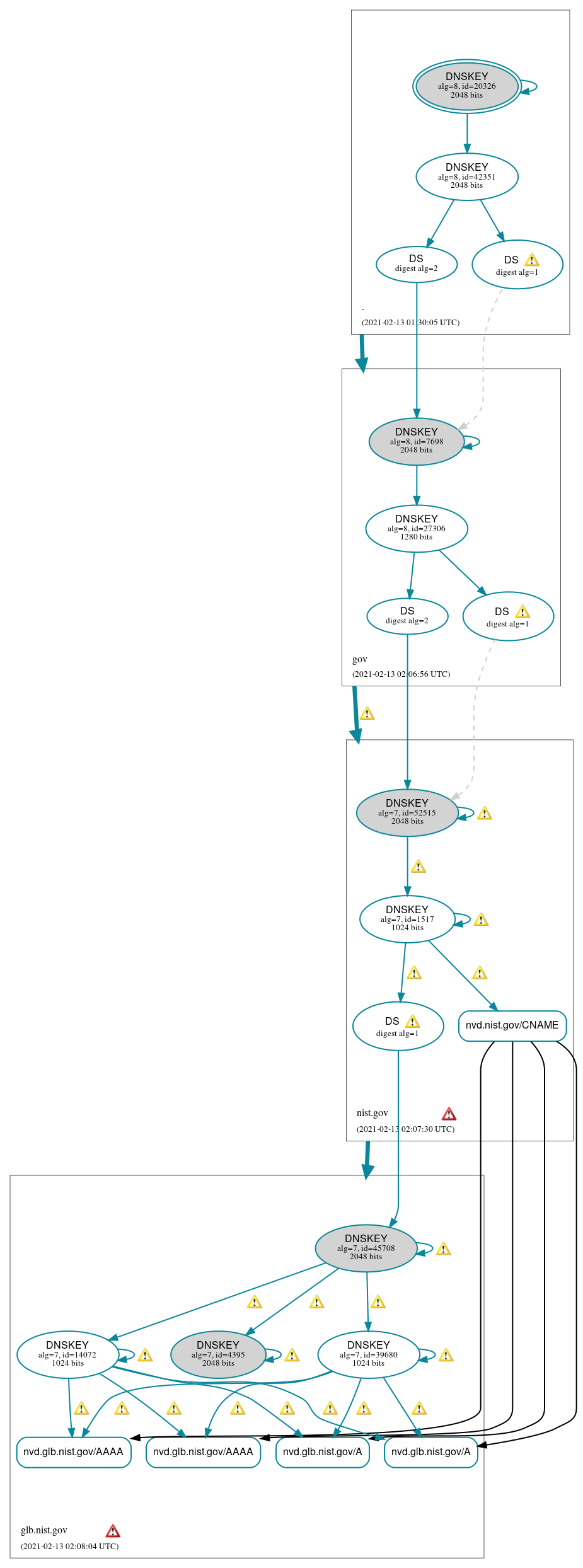 DNSSEC authentication graph