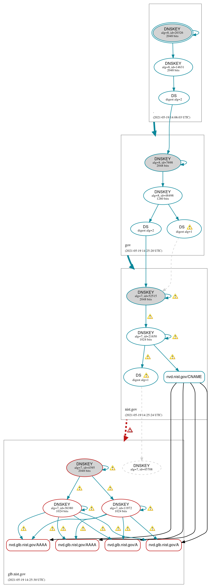 DNSSEC authentication graph