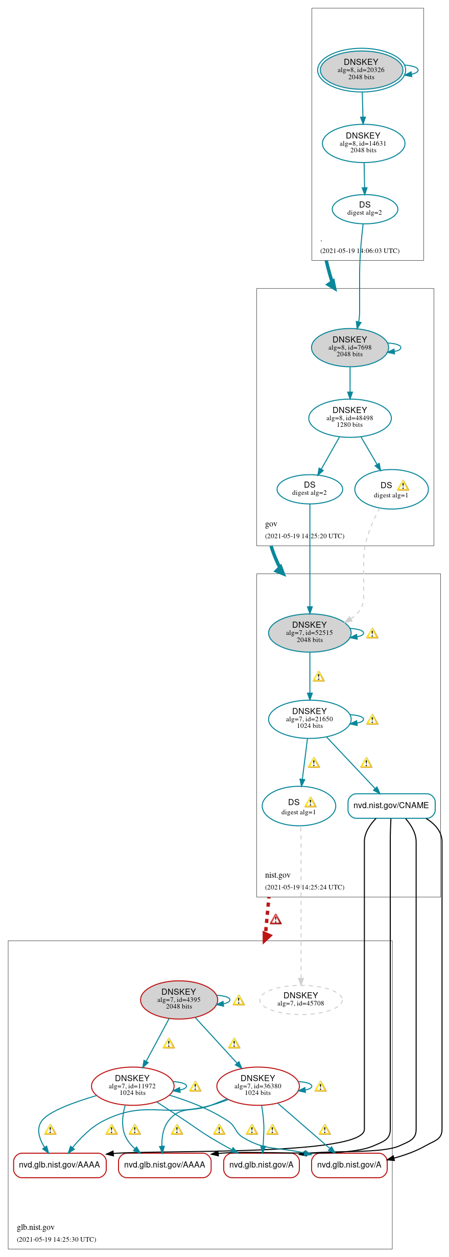 DNSSEC authentication graph