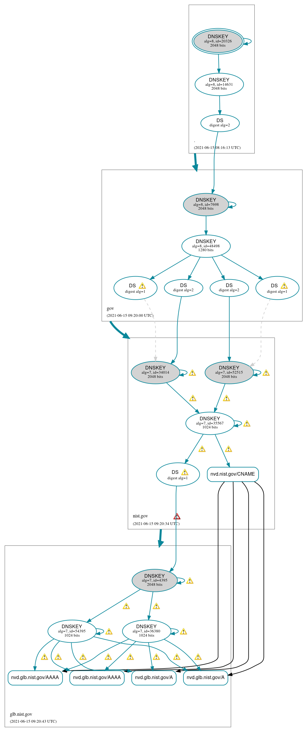 DNSSEC authentication graph