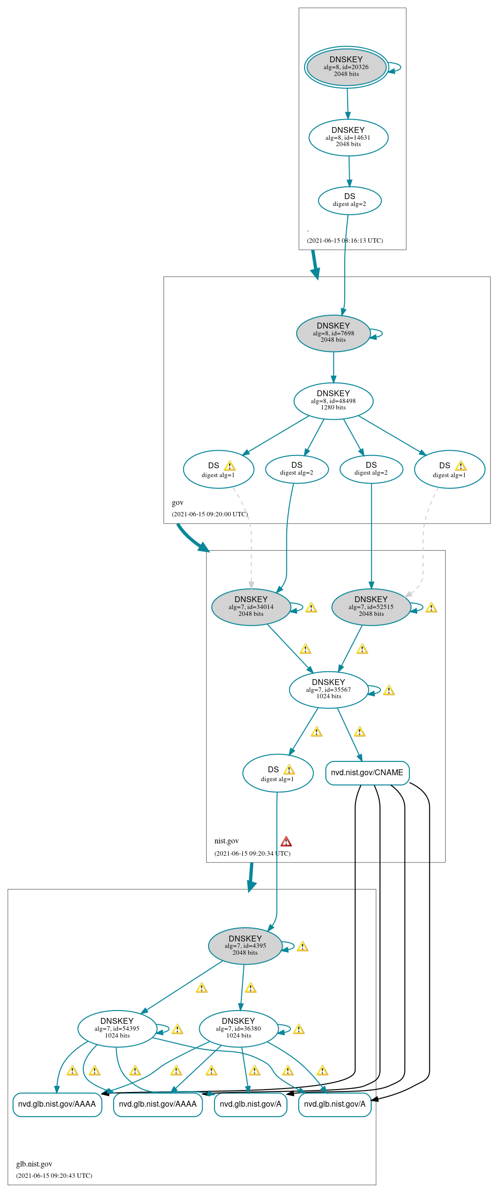 DNSSEC authentication graph