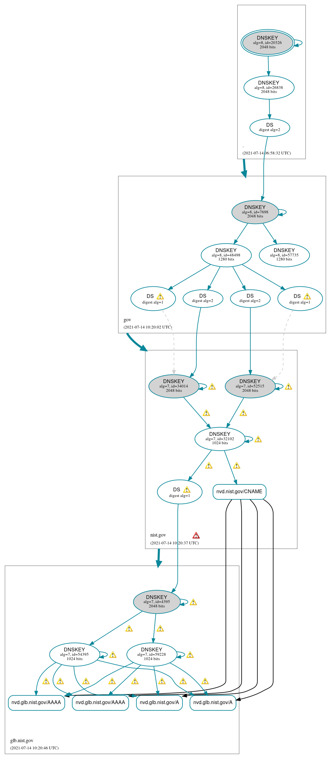 DNSSEC authentication graph