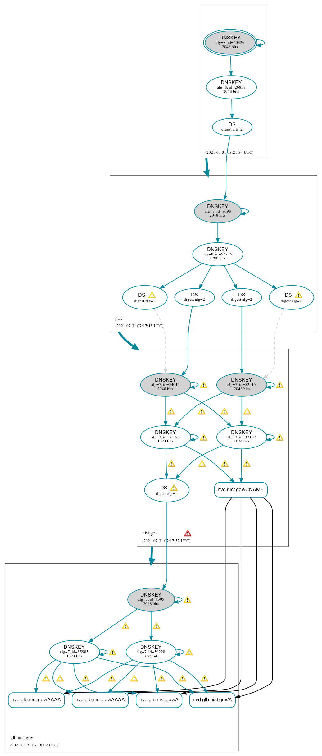 DNSSEC authentication graph