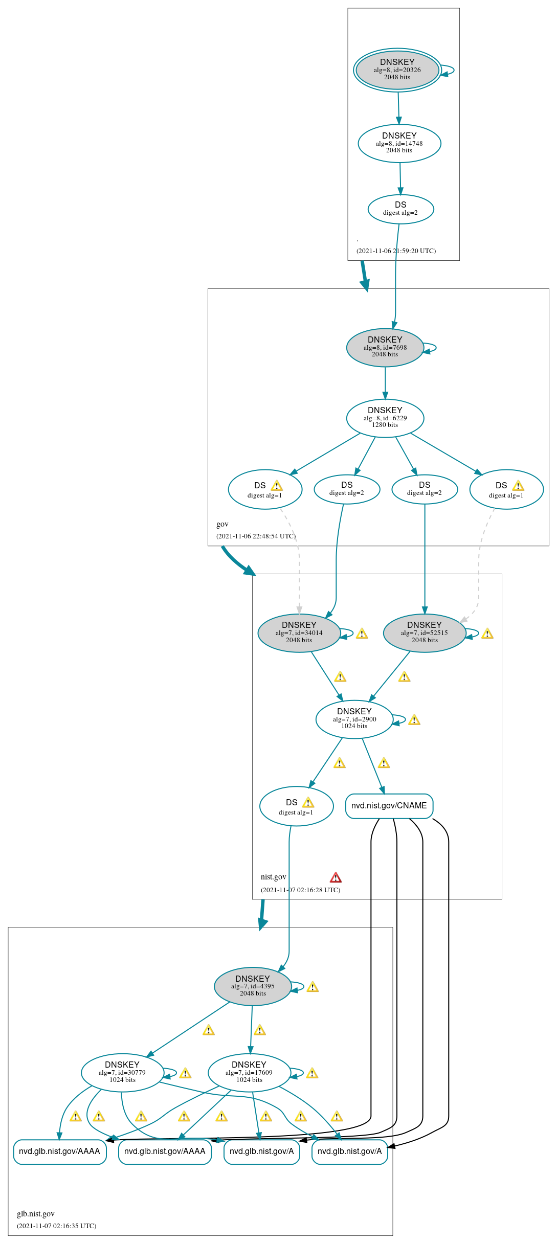 DNSSEC authentication graph