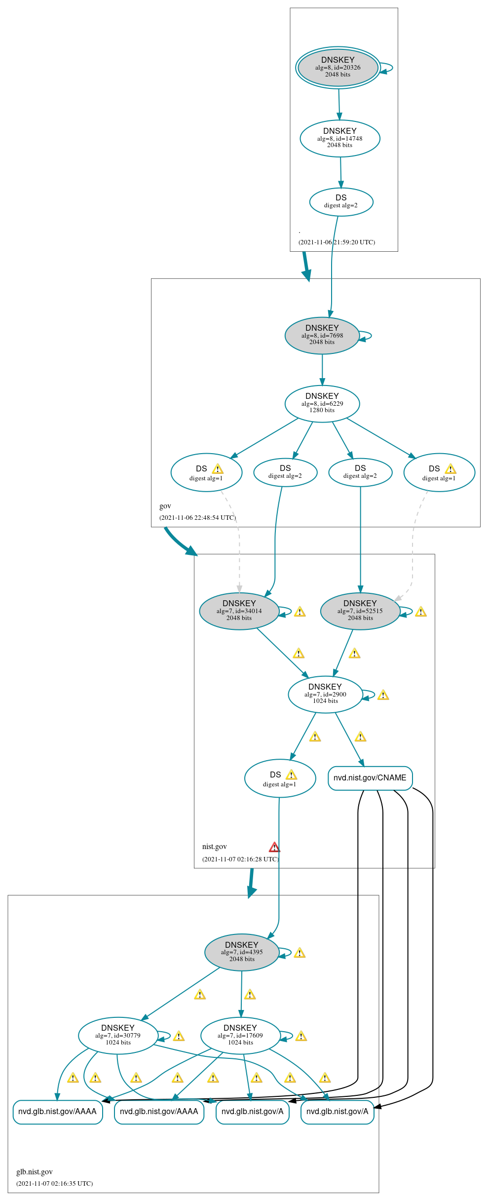 DNSSEC authentication graph