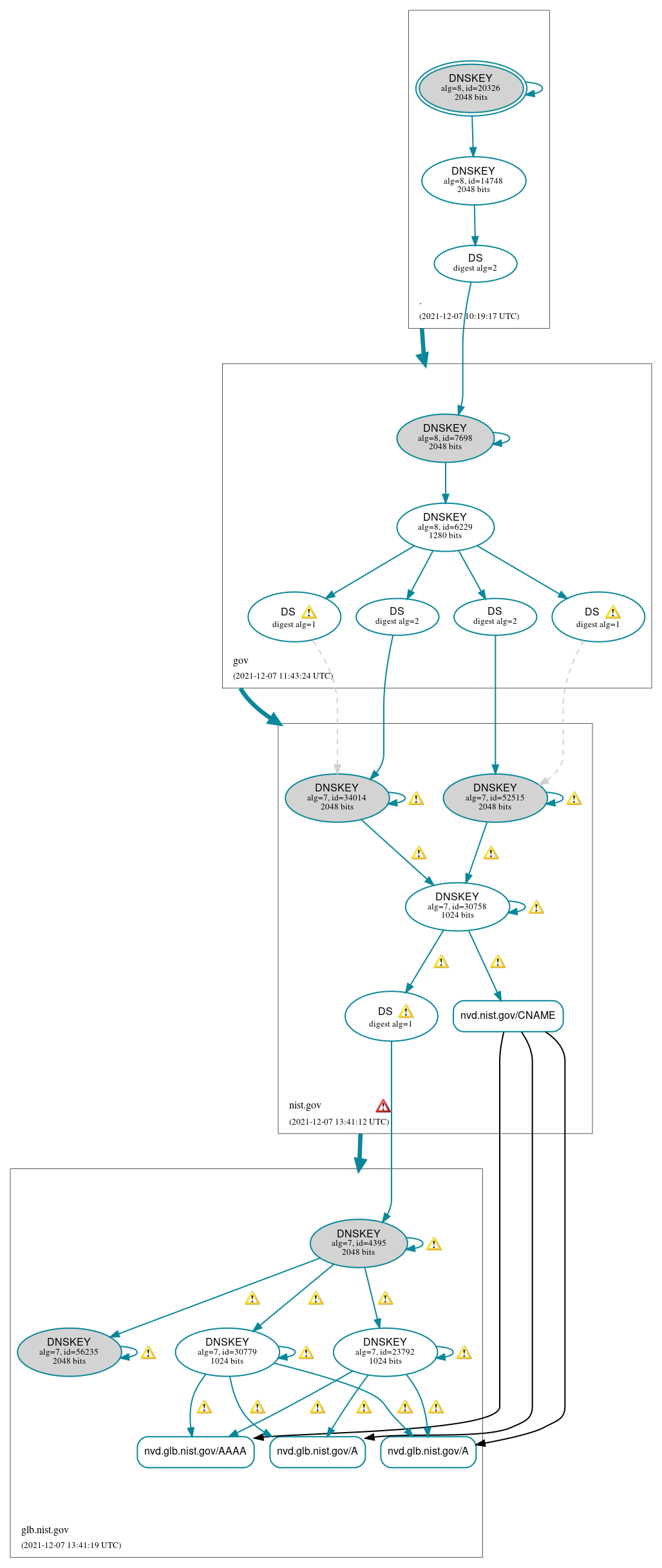 DNSSEC authentication graph