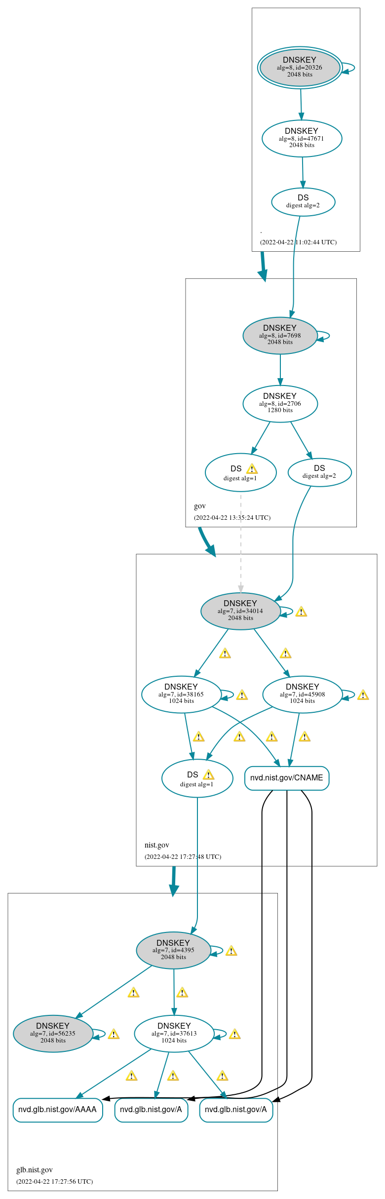 DNSSEC authentication graph