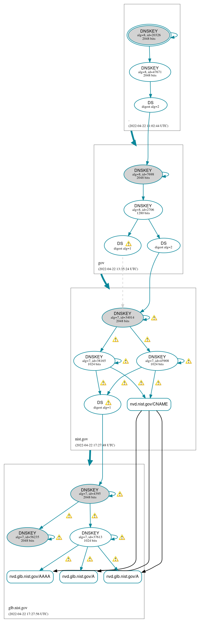 DNSSEC authentication graph