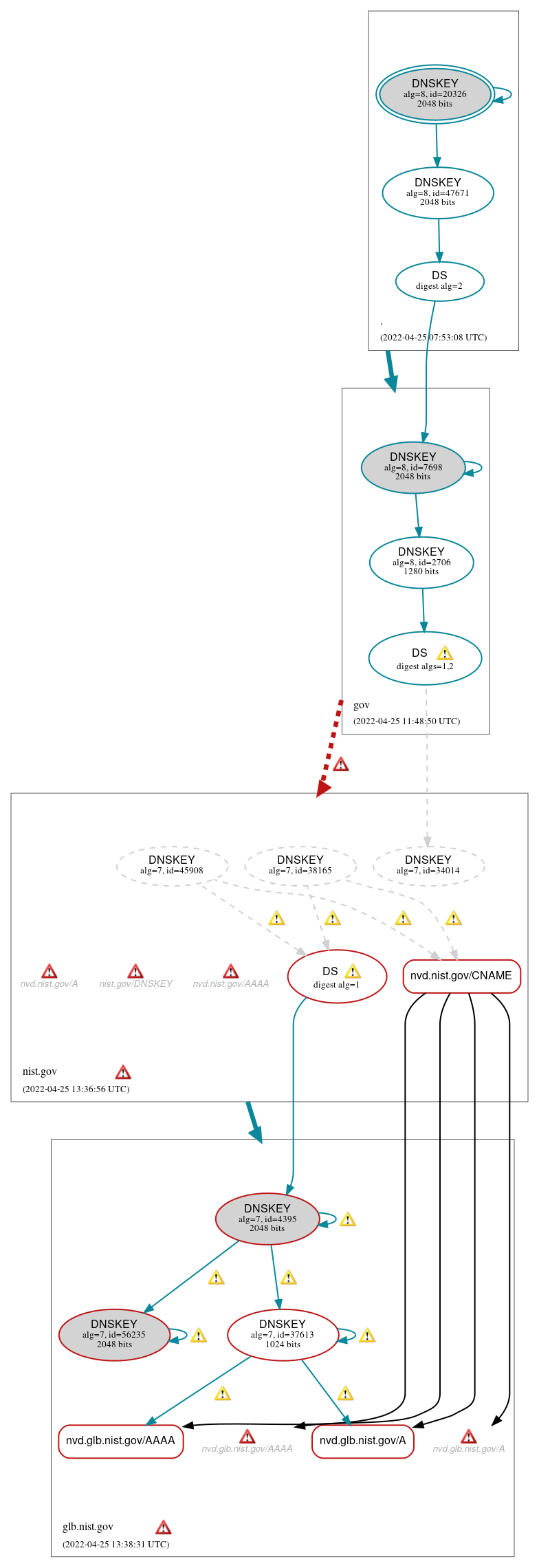 DNSSEC authentication graph