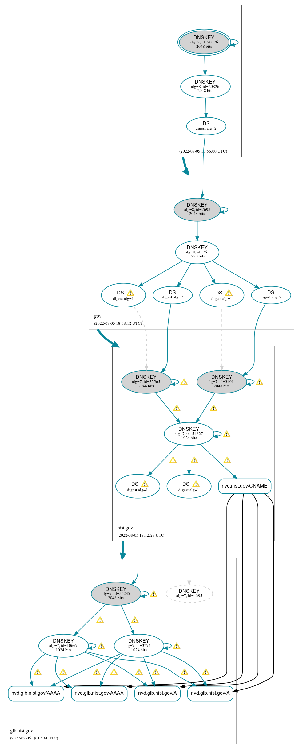 DNSSEC authentication graph