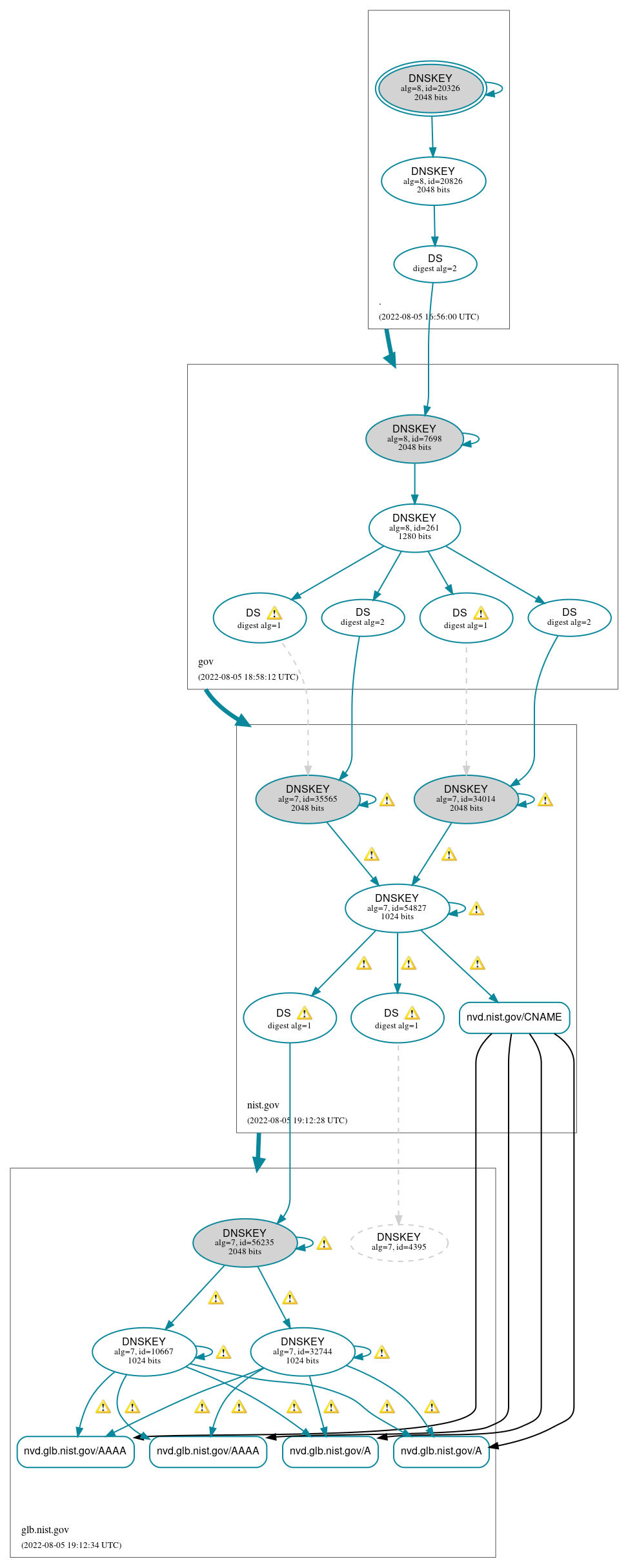 DNSSEC authentication graph