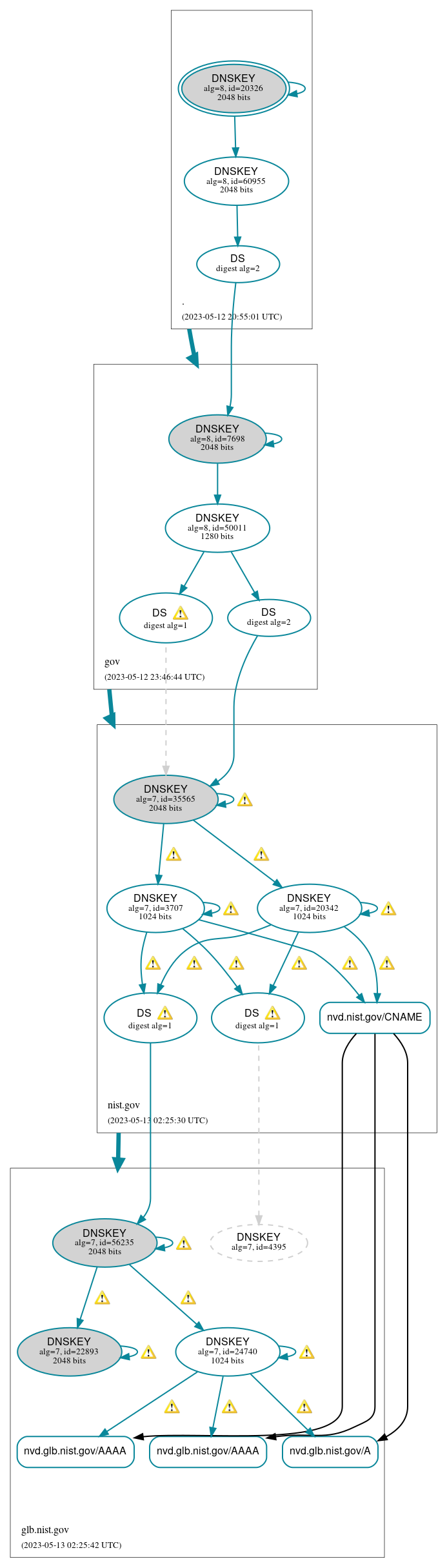 DNSSEC authentication graph