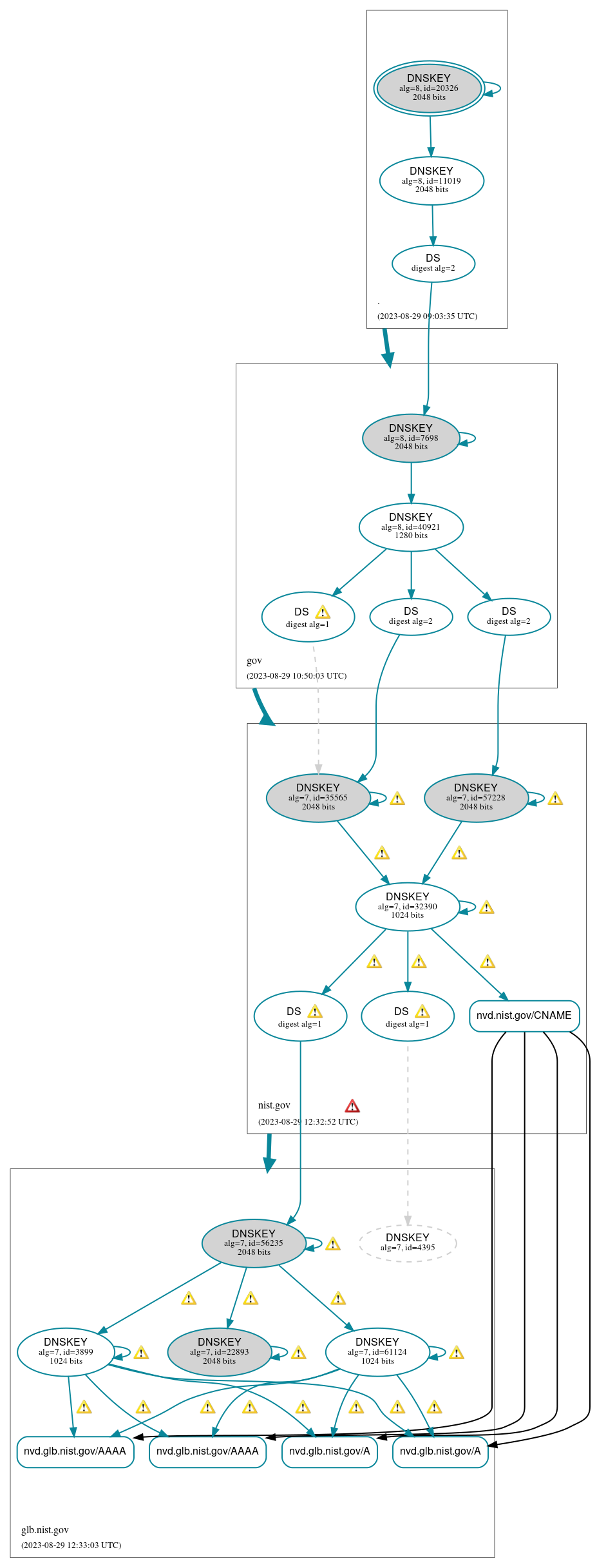 DNSSEC authentication graph