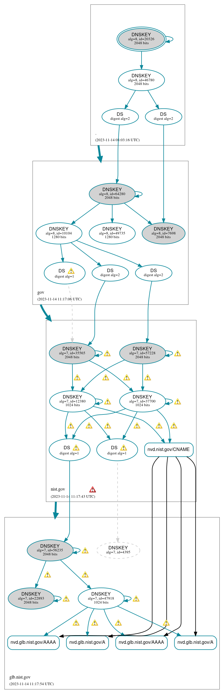 DNSSEC authentication graph