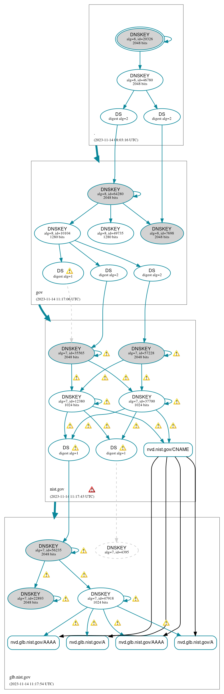 DNSSEC authentication graph