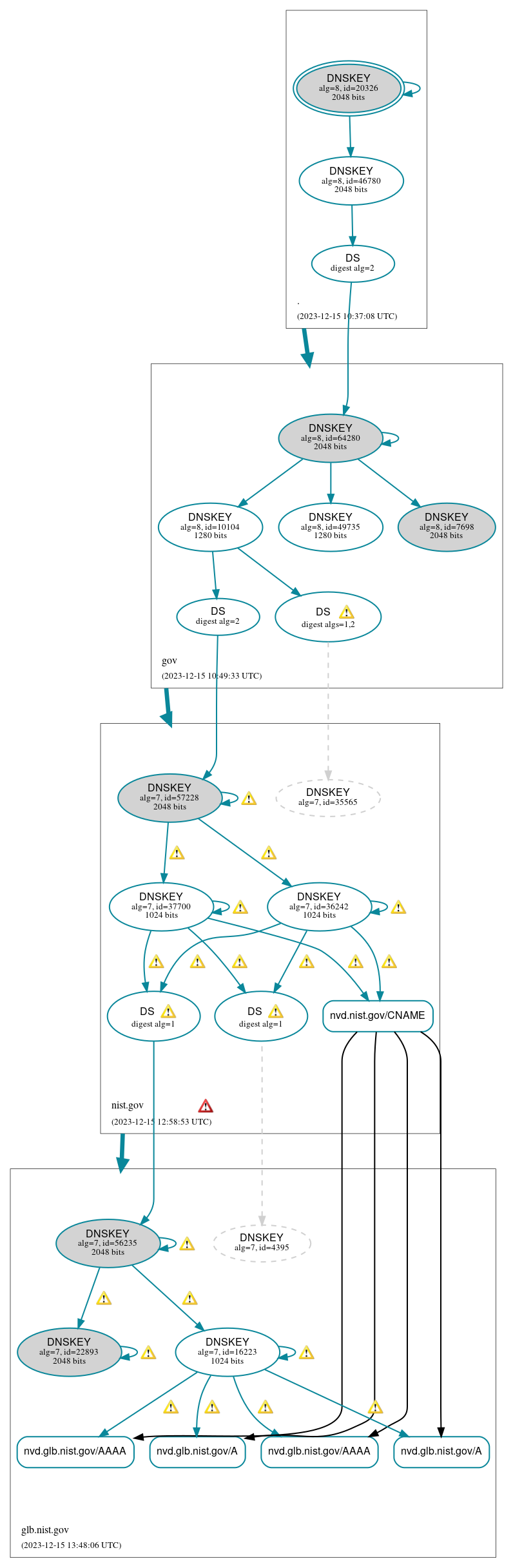 DNSSEC authentication graph