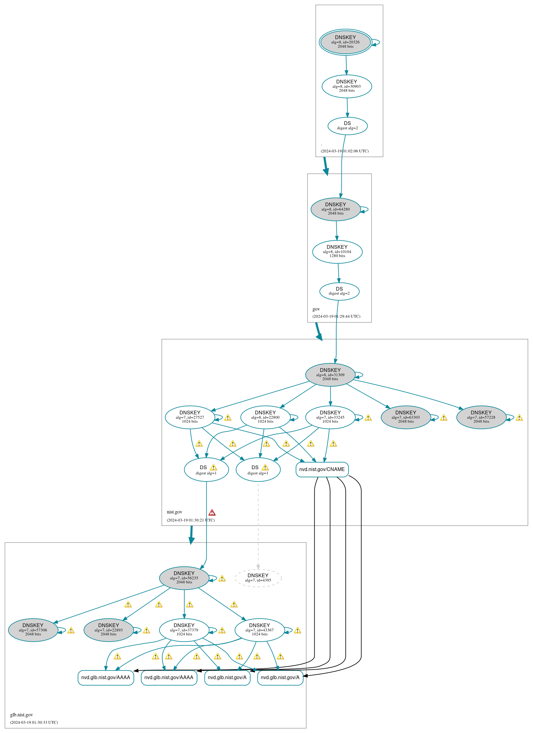 DNSSEC authentication graph