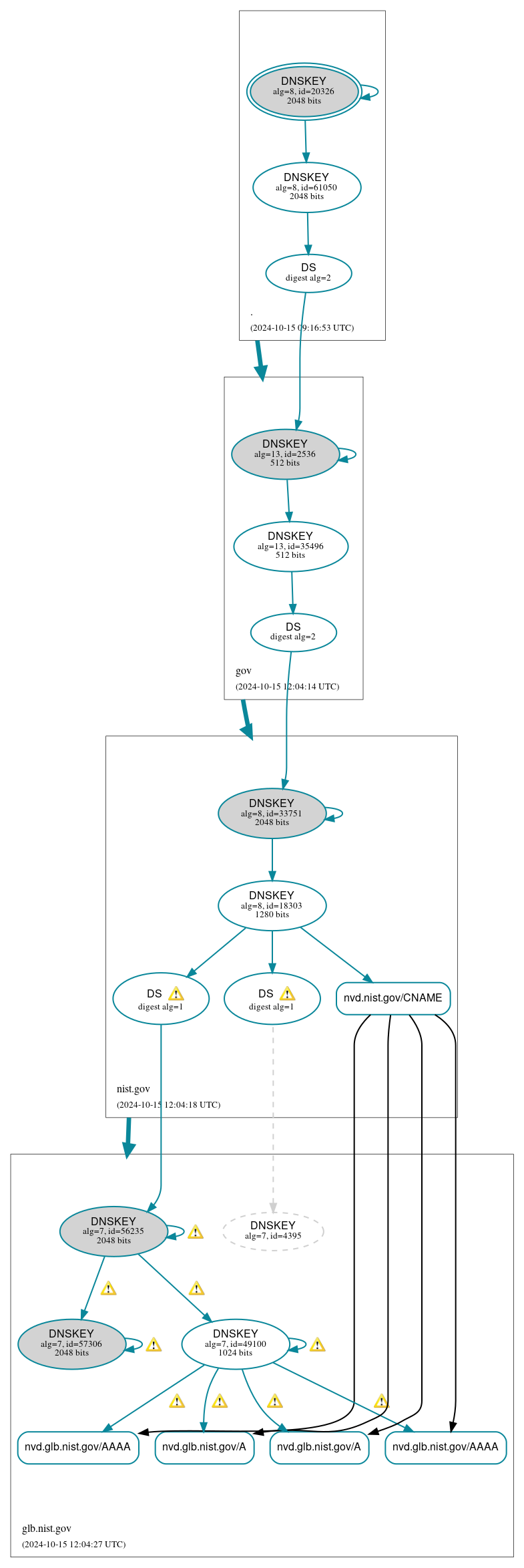 DNSSEC authentication graph