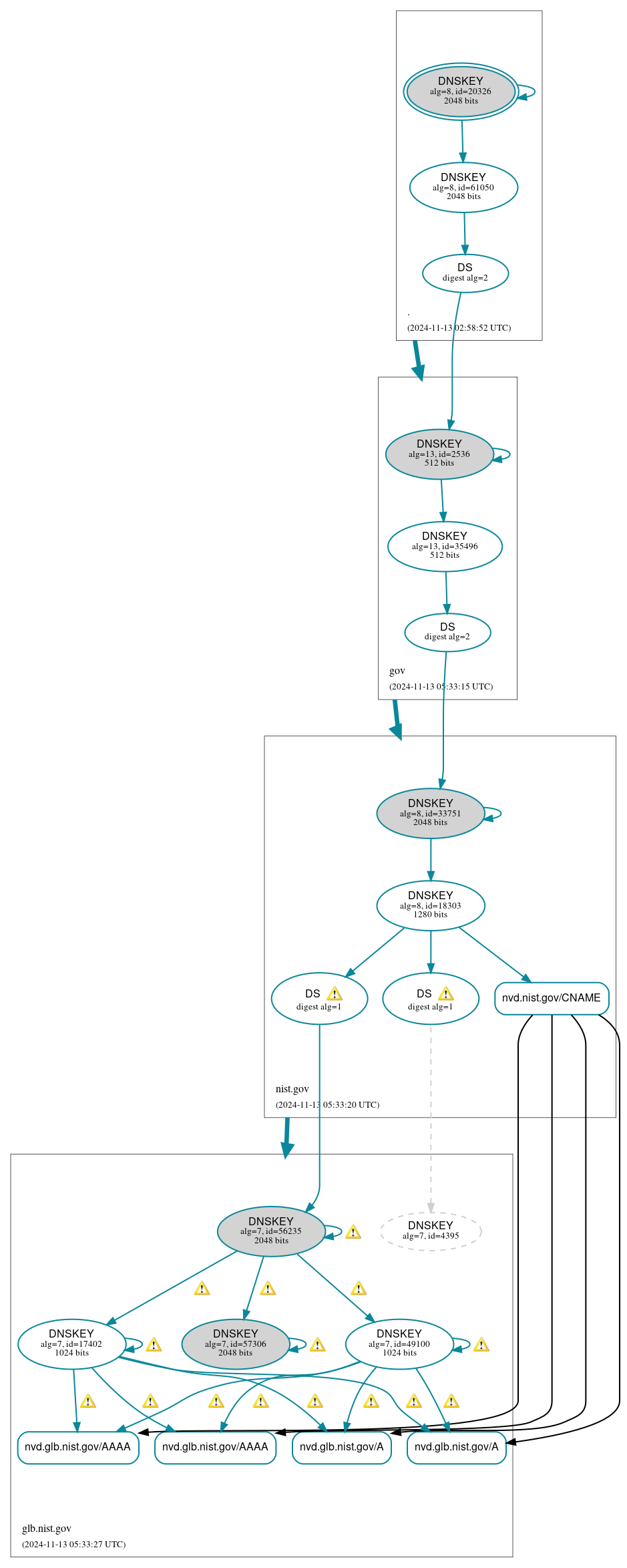 DNSSEC authentication graph