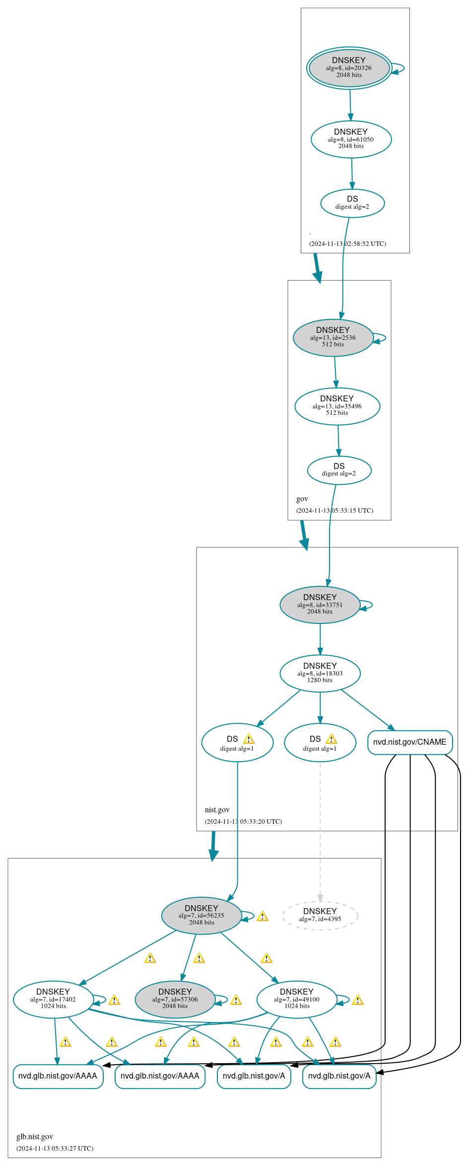 DNSSEC authentication graph