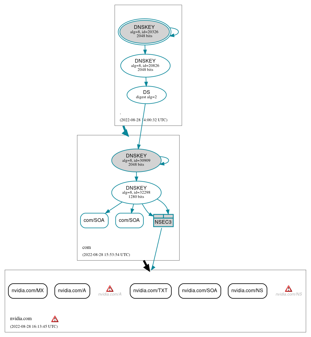 DNSSEC authentication graph