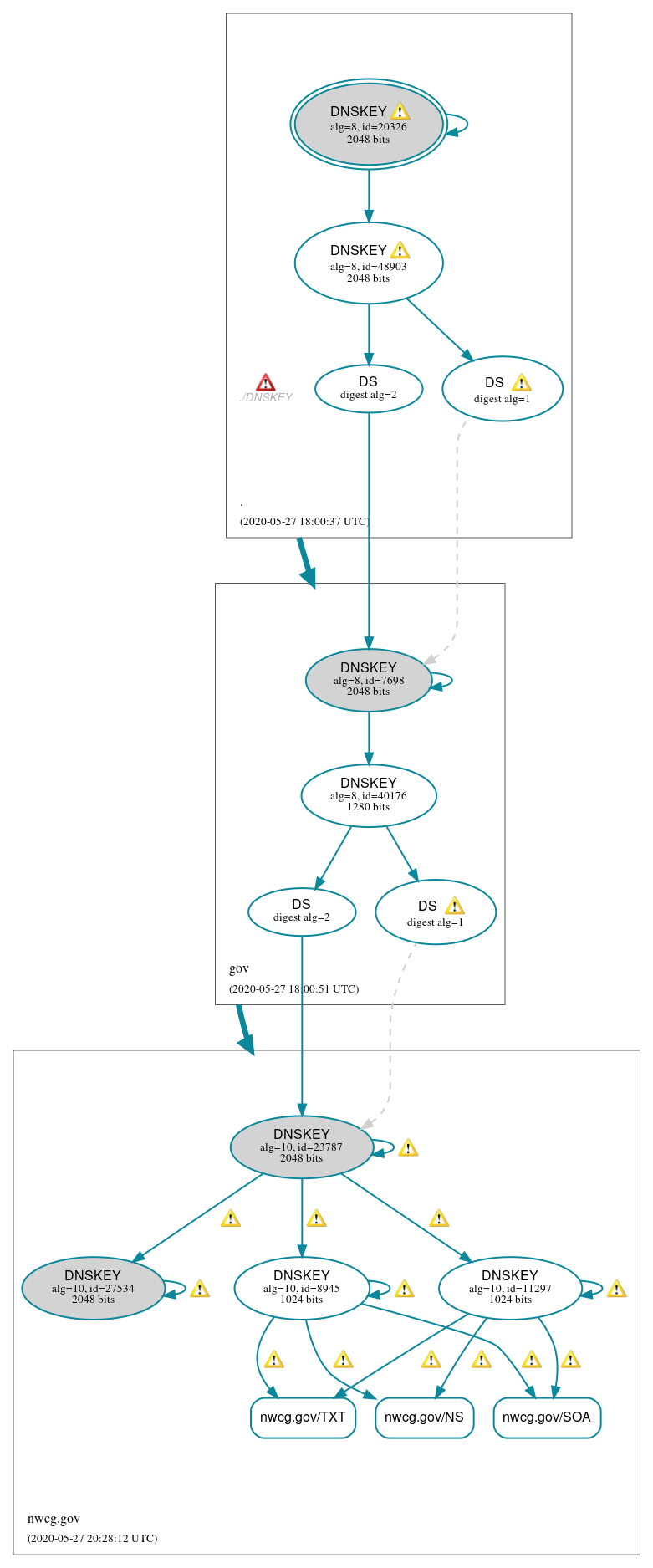 DNSSEC authentication graph