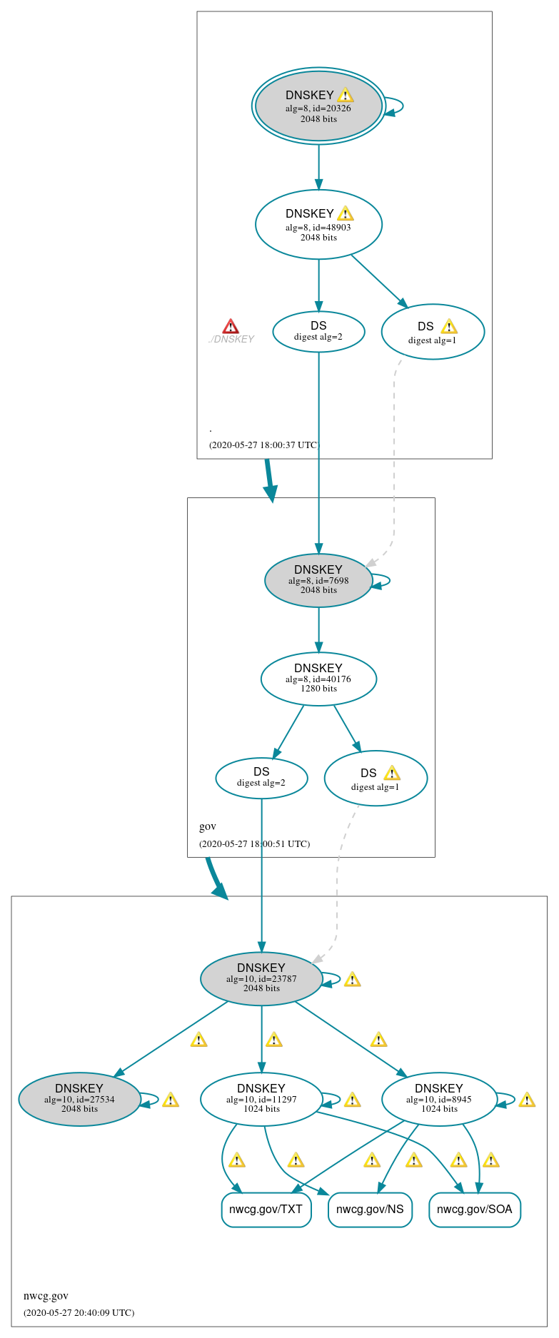 DNSSEC authentication graph