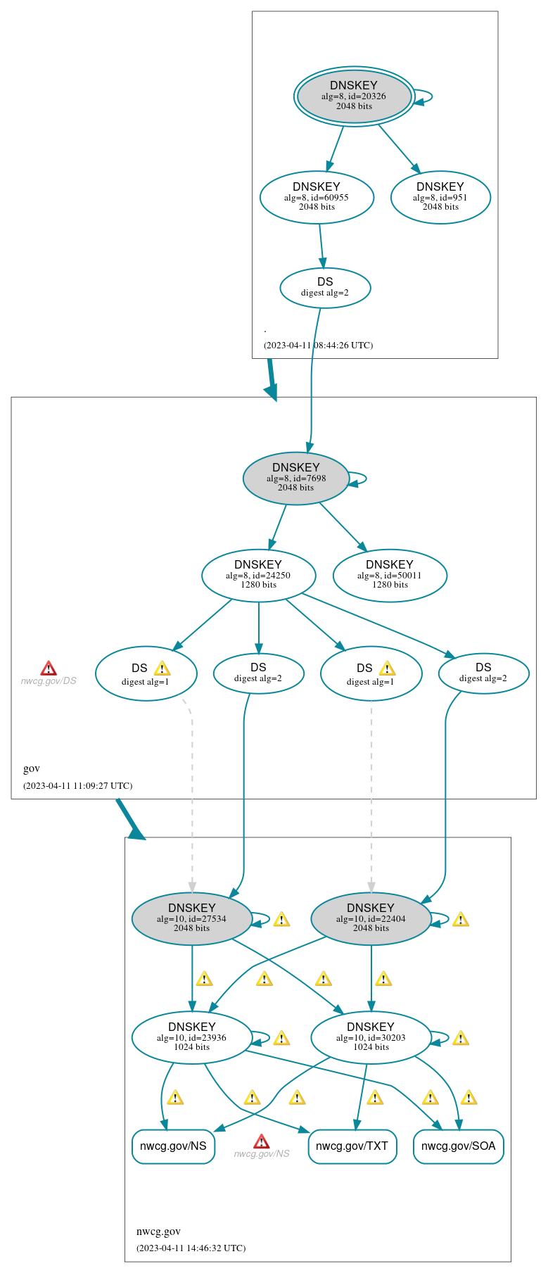 DNSSEC authentication graph