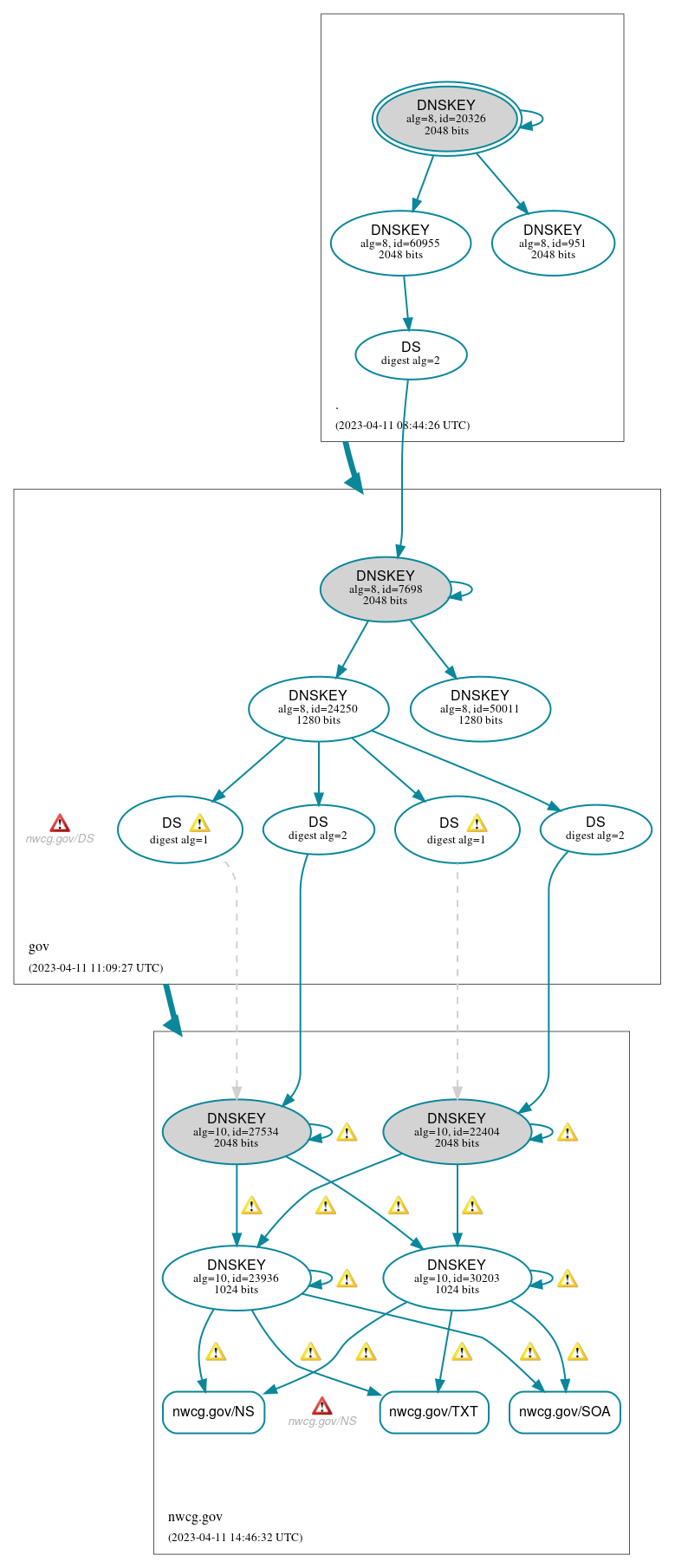 DNSSEC authentication graph