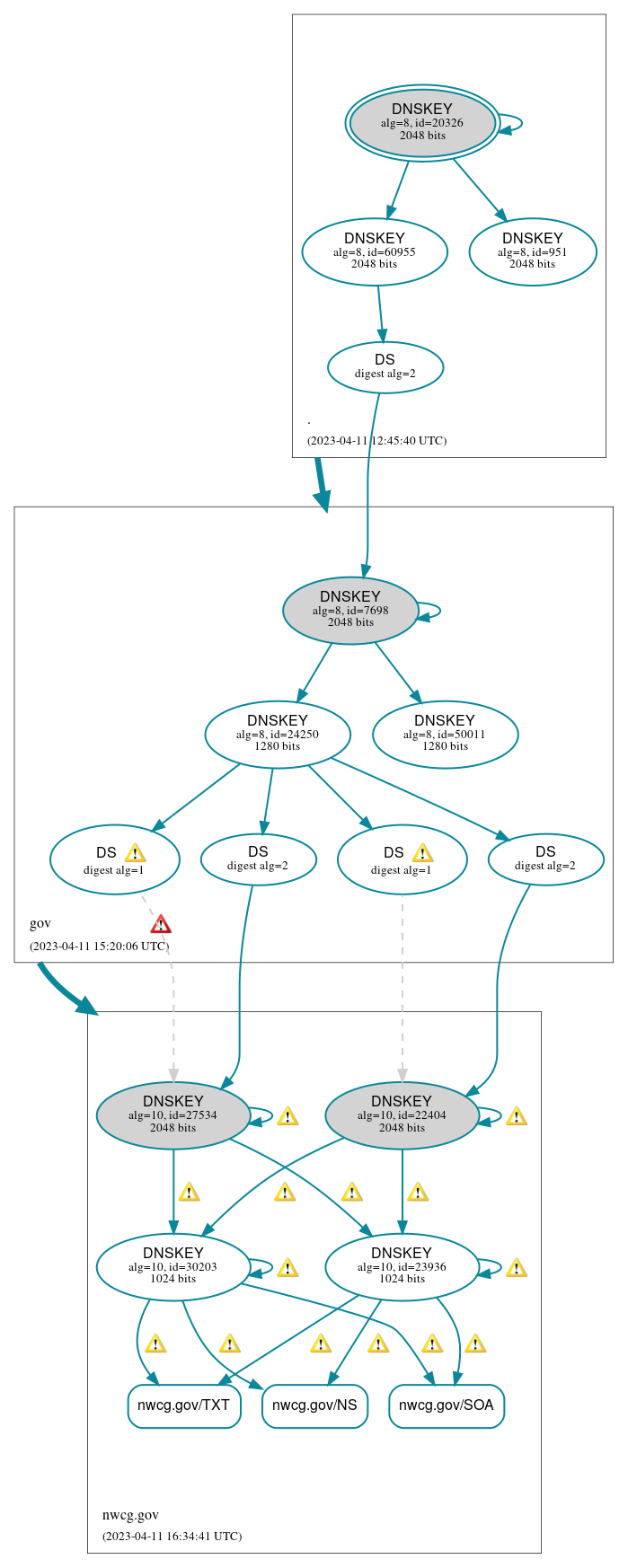 DNSSEC authentication graph