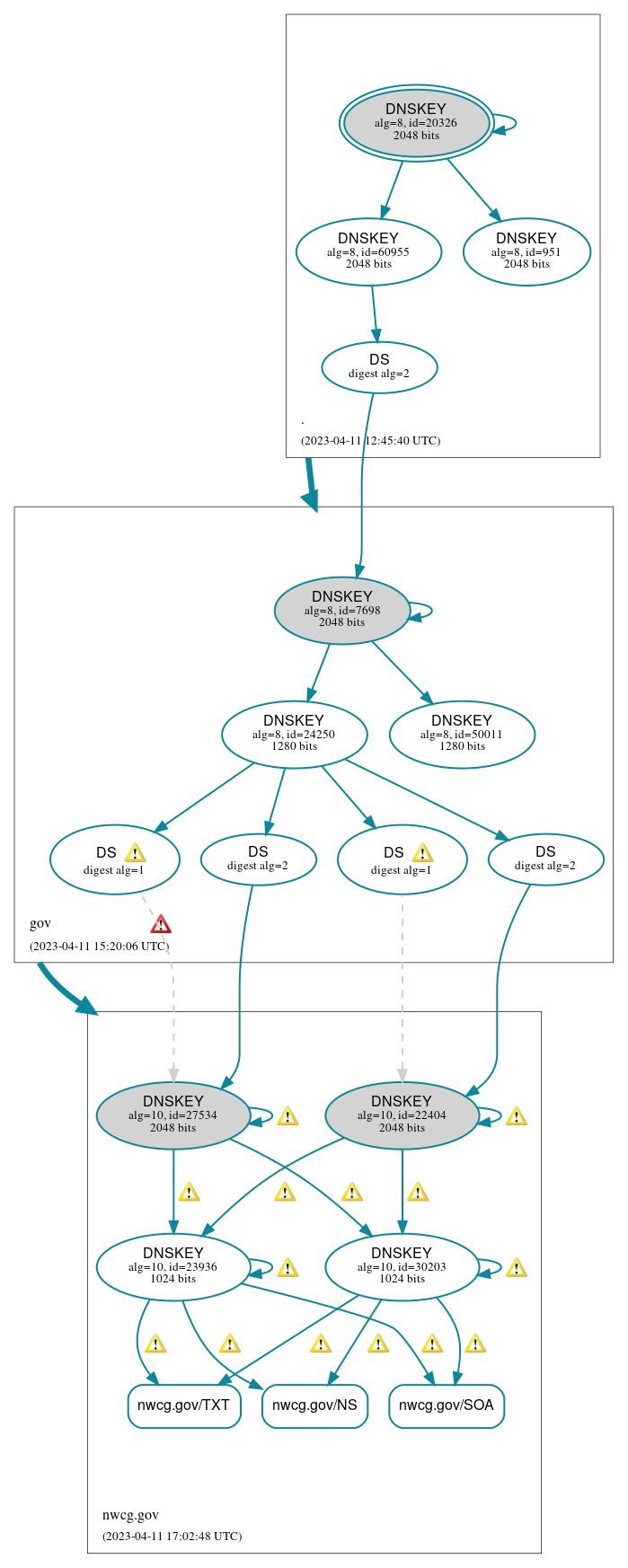 DNSSEC authentication graph