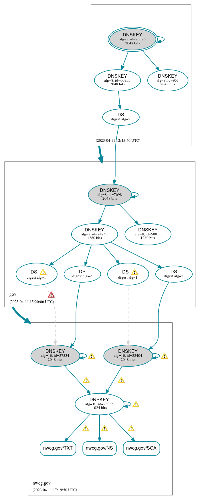 DNSSEC authentication graph