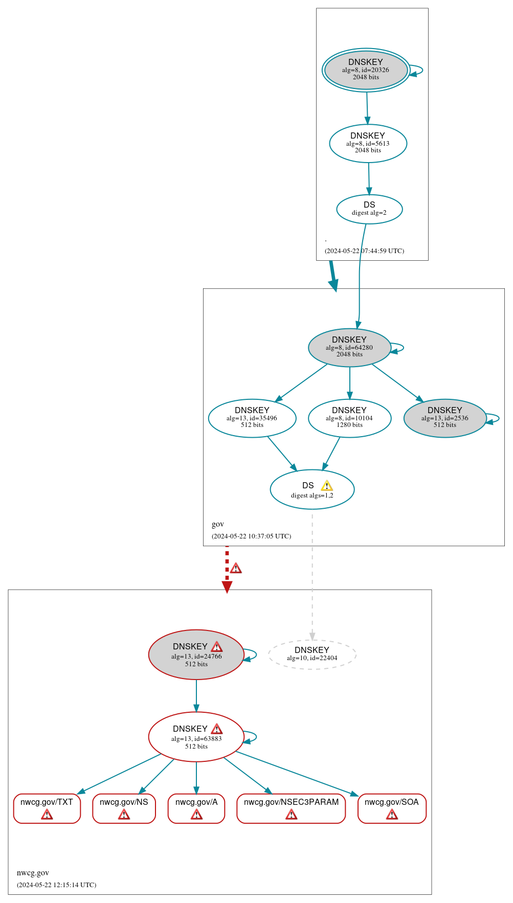 DNSSEC authentication graph