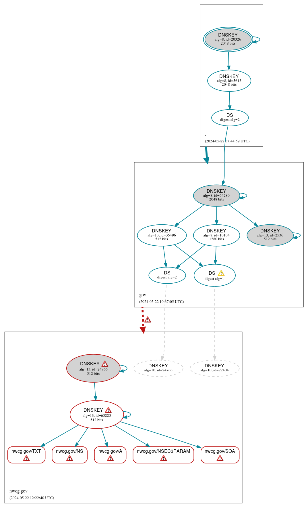 DNSSEC authentication graph