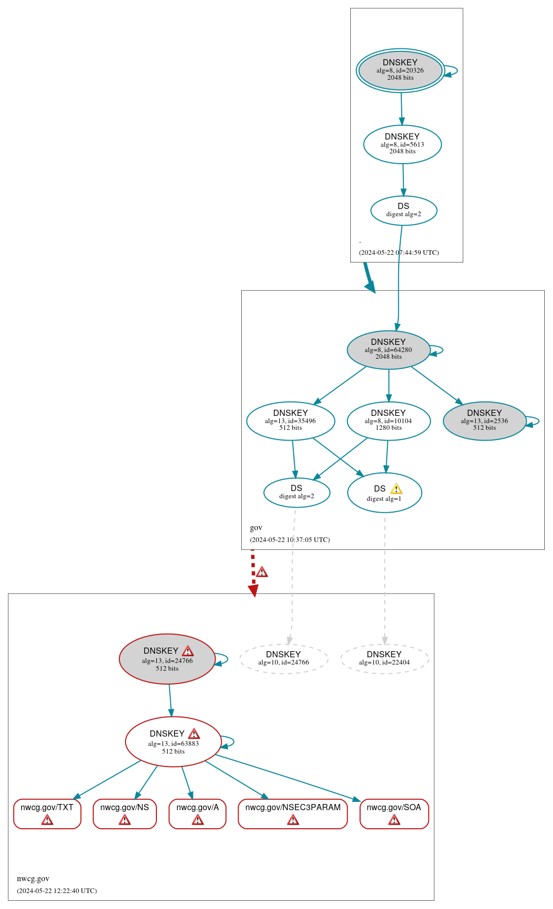 DNSSEC authentication graph