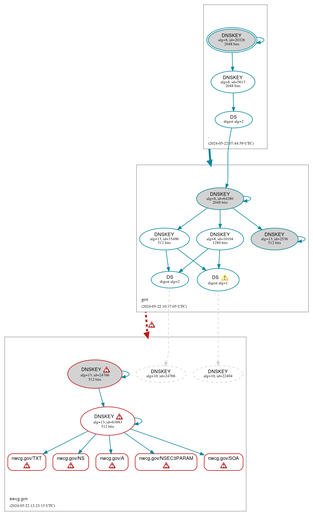 DNSSEC authentication graph